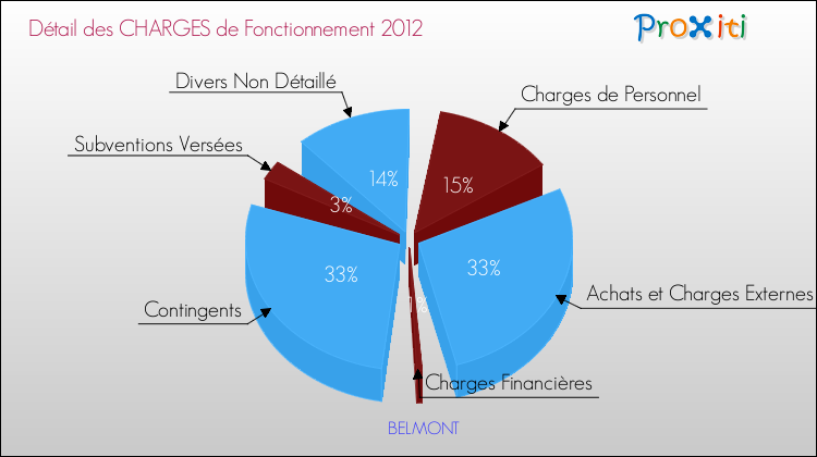 Décomposition des Charges de Fonctionnement 2012 de la commune de BELMONT Charges de Fonctionnement 2012 pour la commune de BELMONT