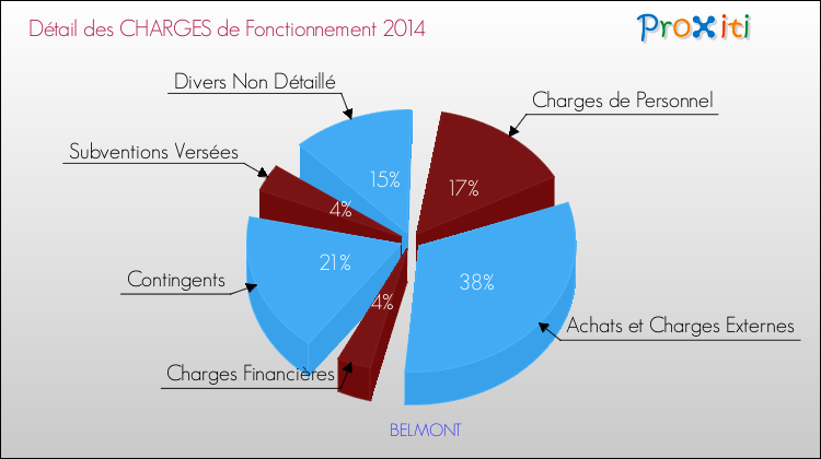 Décomposition des Charges de Fonctionnement 2014 de la commune de BELMONT Charges de Fonctionnement 2014 pour la commune de BELMONT