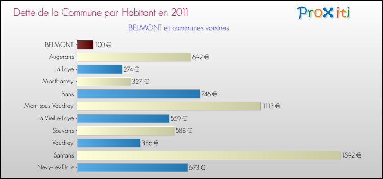 Dette par habitant de la commune en 2011 pour BELMONT et les communes proches Comparaison de la dette par habitant de la commune en 2011 pour BELMONT et les communes voisines