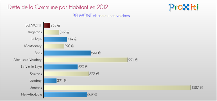 Dette par habitant de la commune en 2012 pour BELMONT et les communes proches Comparaison de la dette par habitant de la commune en 2012 pour BELMONT et les communes voisines