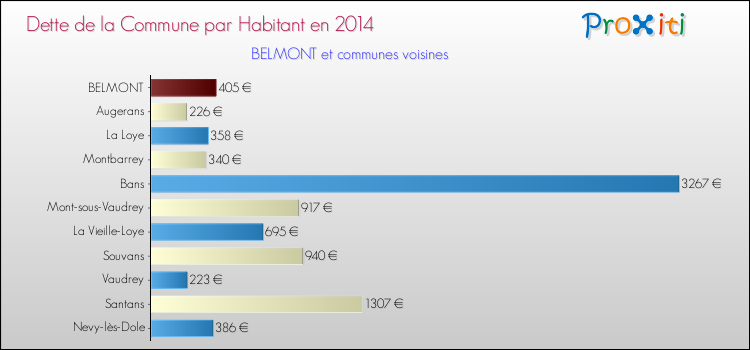Dette par habitant de la commune en 2014 pour BELMONT et les communes proches Comparaison de la dette par habitant de la commune en 2014 pour BELMONT et les communes voisines