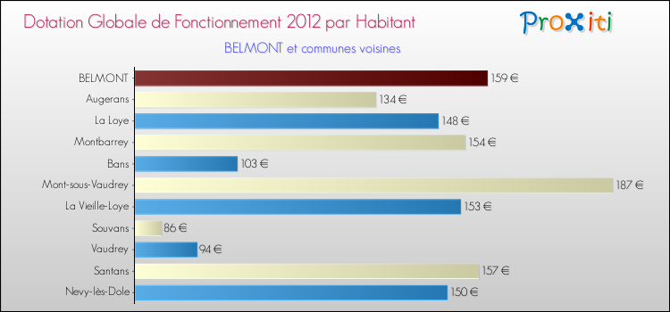 Montant des dotations globales de fonctionnement DGF par Habitant pour BELMONT et les communes proches Comparaison des des dotations globales de fonctionnement DGF par habitant pour BELMONT et les communes voisines