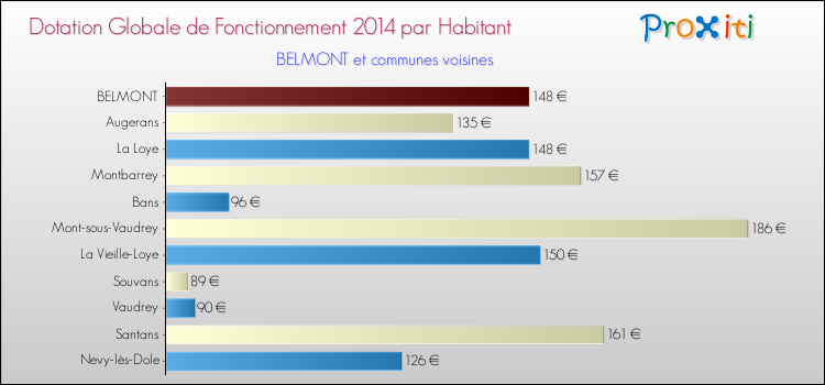 Montant des dotations globales de fonctionnement DGF par Habitant pour BELMONT et les communes proches en 2014. Comparaison des des dotations globales de fonctionnement DGF par habitant pour BELMONT et les communes voisines en 2014.