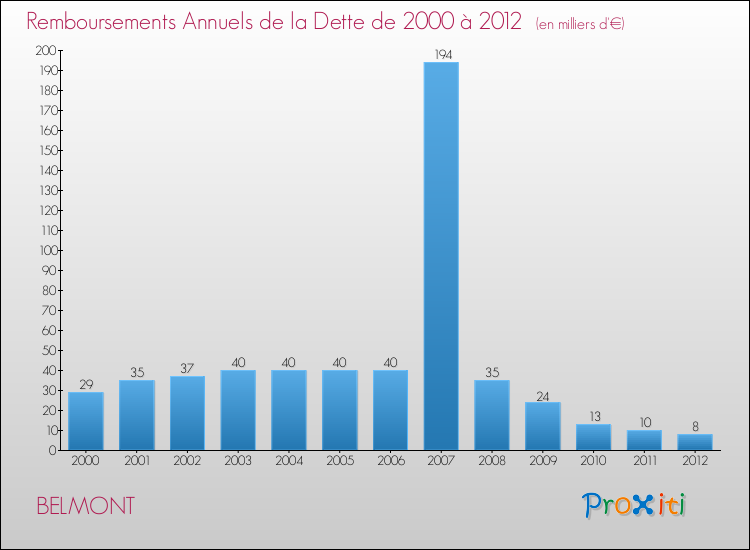 Evolution de l'annuité de la dette pour la commune de BELMONT de 2000 à 2012 Annuités de la dette pour BELMONT de 2000 à 2012