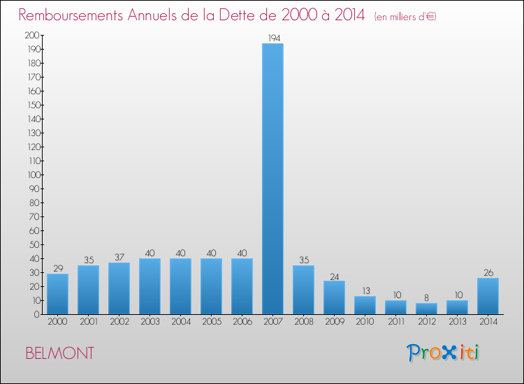 Evolution de l'annuité de la dette pour la commune de BELMONT de 2000 à 2014 Annuités de la dette pour BELMONT de 2000 à 2014