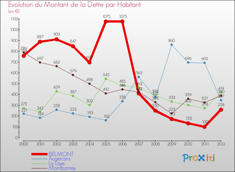 Evolution de la dette par habitant pour la commune de BELMONT et les communes proches de 2000 à 2012 Comparaison de la dette par habitant pour BELMONT et les communes voisines de 2000 à 2012