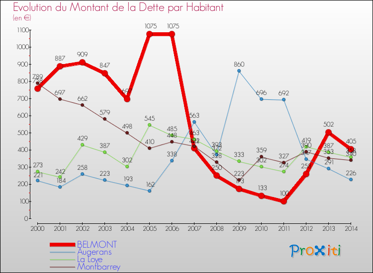 Evolution de la dette par habitant pour la commune de BELMONT et les communes proches de 2000 à 2014 Comparaison de la dette par habitant pour BELMONT et les communes voisines de 2000 à 2014