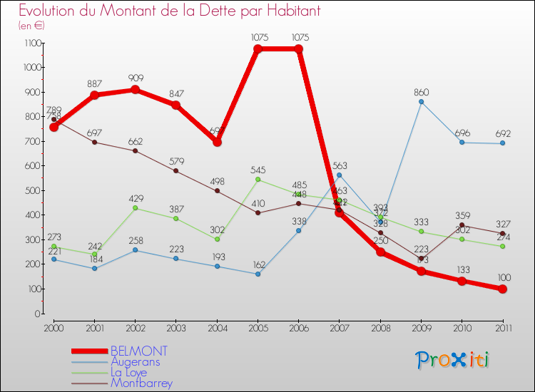 Evolution de la dette par habitant pour la commune de BELMONT et les communes proches Comparaison de la dette par habitant pour BELMONT et les communes voisines