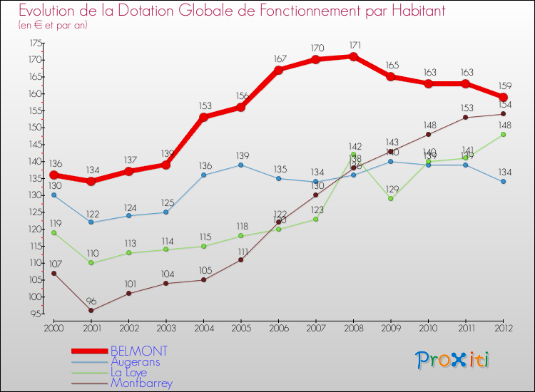 Evolution et montant de la dotation globale de fonctionnement par Habitant pour BELMONT et les communes proches Comparaison des dotations globales de fonctionnement par habitant pour BELMONT et les communes voisines