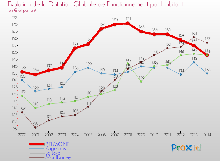 Evolution et montant de la dotation globale de fonctionnement par Habitant pour BELMONT et les communes proches de 2000 à 2014. Comparaison des dotations globales de fonctionnement par habitant pour BELMONT et les communes voisines de 2000 à 2014.