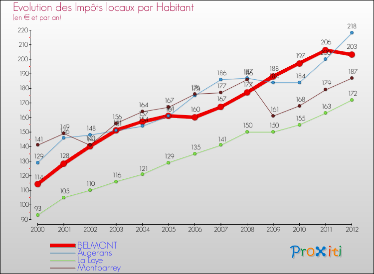 Evolution et montant des impôts locaux par Habitant pour BELMONT et les communes proches Comparaison des impôts locaux par habitant pour BELMONT et les communes voisines