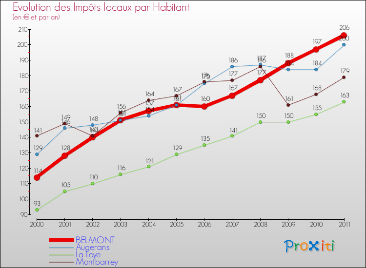Evolution et montant des impôts locaux par Habitant pour BELMONT et les communes proches Comparaison des impôts locaux par habitant pour BELMONT et les communes voisines