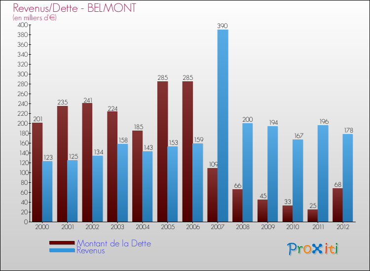 Evolution comparée de la dette et des revenus pour la commune de BELMONT de 2000 à 2012 Comparaison de la dette et des revenus pour BELMONT de 2000 à 2012