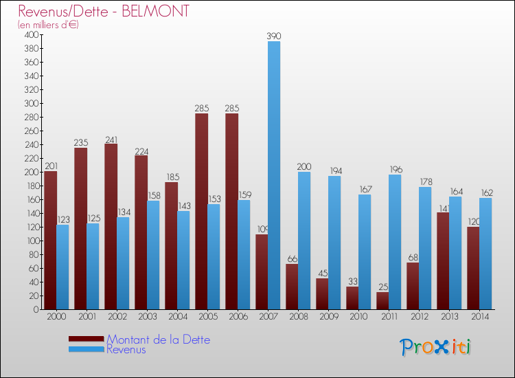 Evolution comparée de la dette et des revenus pour la commune de BELMONT de 2000 à 2014 Comparaison de la dette et des revenus pour BELMONT de 2000 à 2014