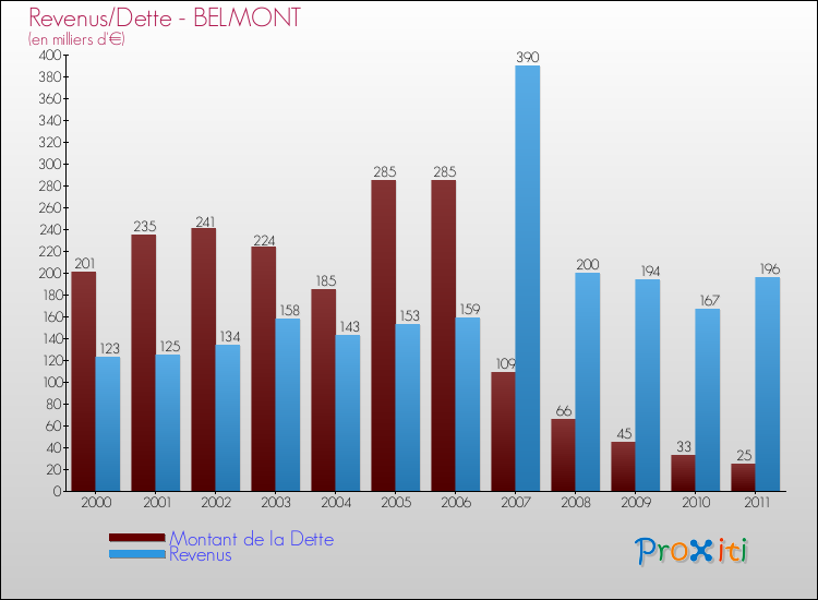 Evolution comparée de la dette et des revenus pour la commune de BELMONT de 2000 à 2011 Comparaison de la dette et des revenus pour BELMONT de 2000 à 2011