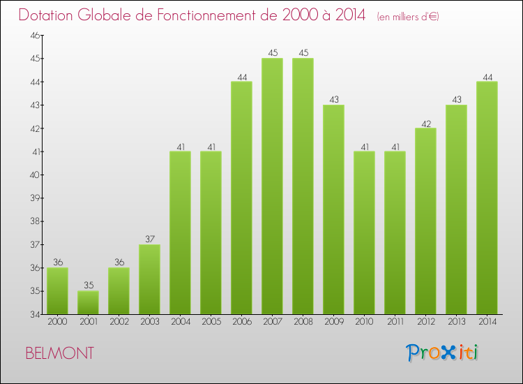 Evolution du montant de la Dotation Globale de Fonctionnement pour la commune de BELMONT de 2000 à 2014 Evolution du montant de la Dotation Globale de Fonctionnement pour BELMONT de 2000 à 2014