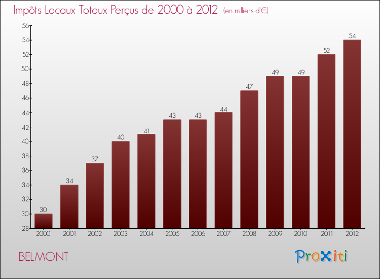 Evolution des Impôts Locaux pour la commune de BELMONT de 2000 à 2012 Evolution des Impôts Locaux pour BELMONT de 2000 à 2012