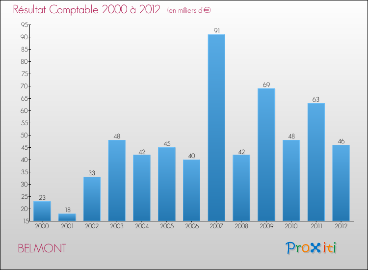 Evolution du résultat comptable pour la commune de BELMONT de 2000 à 2012 Evolution du résultat comptable pour BELMONT de 2000 à 2012