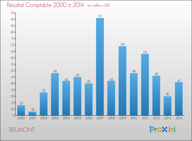Evolution du résultat comptable pour la commune de BELMONT de 2000 à 2014 Evolution du résultat comptable pour BELMONT de 2000 à 2014