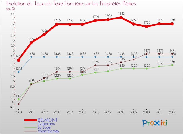 Evolution du taux de la taxe foncière sur le bati pour BELMONT et les communes proches de 2000 à 2012 Comparaison des taux de taxe foncière sur le bati pour BELMONT et les communes voisines de 2000 à 2012