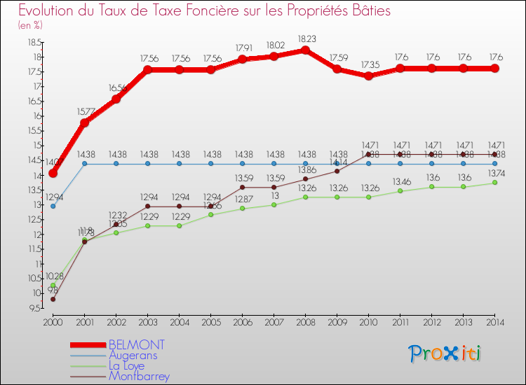Evolution du taux de la taxe foncière sur le bati pour BELMONT et les communes proches de 2000 à 2014 Comparaison des taux de taxe foncière sur le bati pour BELMONT et les communes voisines de 2000 à 2014