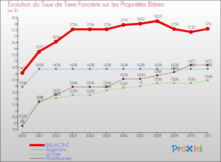 Evolution du taux de la taxe foncière sur le bati pour BELMONT et les communes proches Comparaison des taux de taxe foncière sur le bati pour BELMONT et les communes voisines