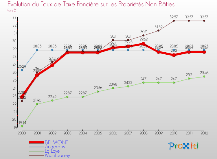 Evolution du taux de la taxe foncière sur les immeubles et terrains non batis pour BELMONT et les communes proches de 2000 à 2012 Comparaison des taux de la taxe foncière sur les immeubles et terrains non batis pour BELMONT et les communes voisines de 2000 à 2012