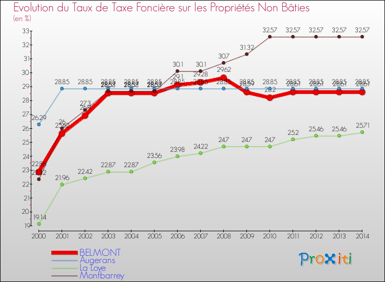 Evolution du taux de la taxe foncière sur les immeubles et terrains non batis pour BELMONT et les communes proches de 2000 à 2014 Comparaison des taux de la taxe foncière sur les immeubles et terrains non batis pour BELMONT et les communes voisines de 2000 à 2014