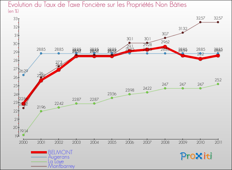Evolution du taux de la taxe foncière sur les immeubles et terrains non batis pour BELMONT et les communes proches Comparaison des taux de la taxe foncière sur les immeubles et terrains non batis pour BELMONT et les communes voisines