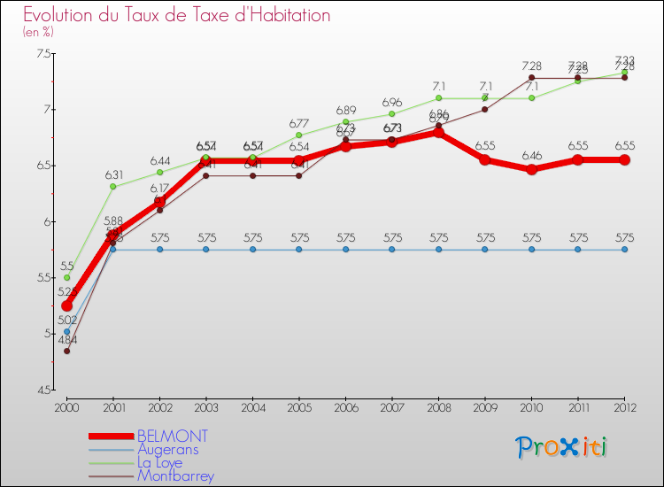 Evolution du taux de la taxe d'habitation pour BELMONT et les communes proches Comparaison des taux de la taxe d'habitation pour BELMONT et les communes voisines