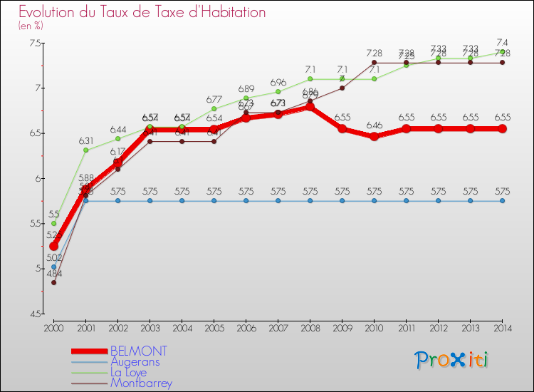 Evolution du taux de la taxe d'habitation pour BELMONT et les communes proches de 2000 à 2014 Comparaison des taux de la taxe d'habitation pour BELMONT et les communes voisines de 2000 à 2014