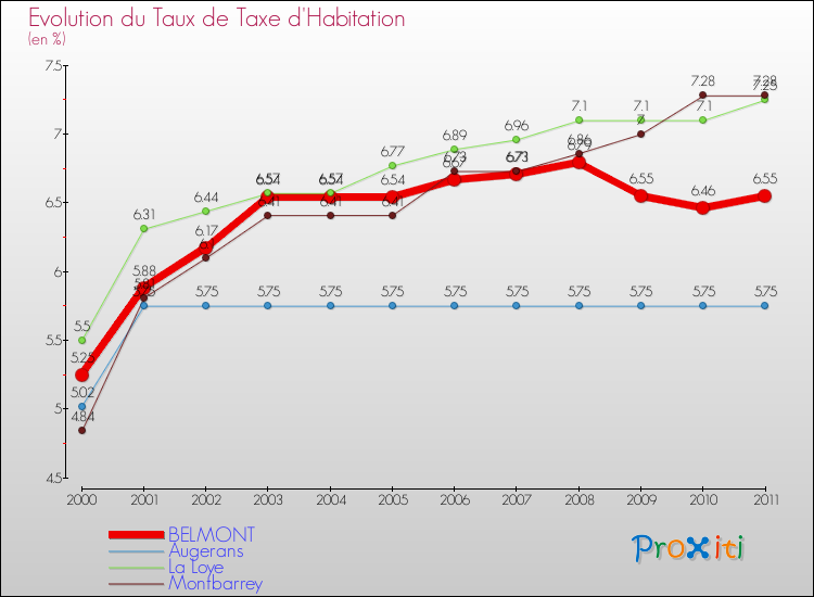 Evolution du taux de la taxe d'habitation pour BELMONT et les communes proches Comparaison des taux de la taxe d'habitation pour BELMONT et les communes voisines