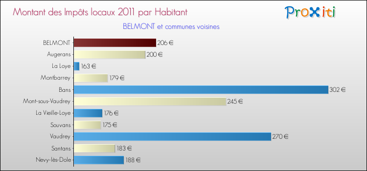 Montant des impôts locaux par Habitant pour BELMONT et les communes proches Comparaison des impôts locaux par habitant pour BELMONT et les communes voisines