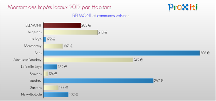 Montant des impôts locaux par Habitant pour BELMONT et les communes proches Comparaison des impôts locaux par habitant pour BELMONT et les communes voisines