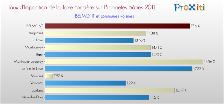 Taux d'imposition de la taxe foncière sur le bati 2011 pour BELMONT et les communes proches Comparaison des taux d'imposition de la taxe foncière sur le bati 2011 pour BELMONT et les communes voisines