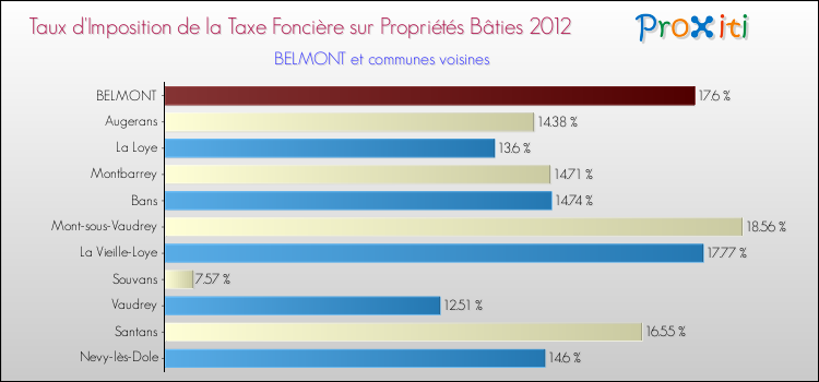 Taux d'imposition de la taxe foncière sur le bati 2012 pour BELMONT et les communes proches Comparaison des taux d'imposition de la taxe foncière sur le bati 2012 pour BELMONT et les communes voisines