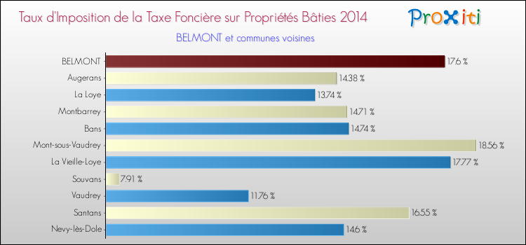 Taux d'imposition de la taxe foncière sur le bati 2014 pour BELMONT et les communes proches Comparaison des taux d'imposition de la taxe foncière sur le bati 2014 pour BELMONT et les communes voisines