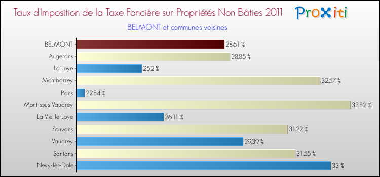Taux d'imposition de la taxe foncière sur les immeubles et terrains non batis 2011 pour BELMONT et les communes proches Comparaison des taux d'imposition de la taxe foncière sur les immeubles et terrains non batis 2011 pour BELMONT et les communes voisines