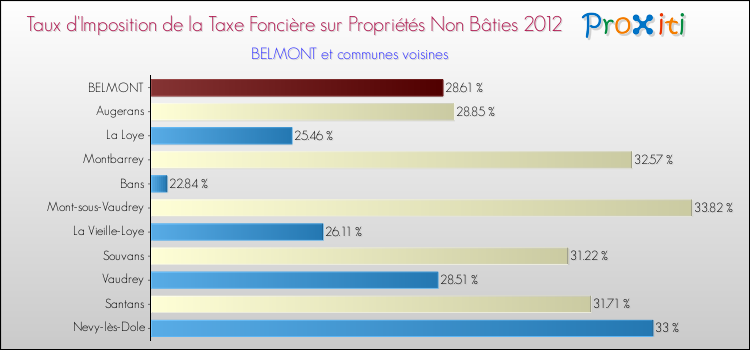 Taux d'imposition de la taxe foncière sur les immeubles et terrains non batis 2012 pour BELMONT et les communes proches Comparaison des taux d'imposition de la taxe foncière sur les immeubles et terrains non batis 2012 pour BELMONT et les communes voisines