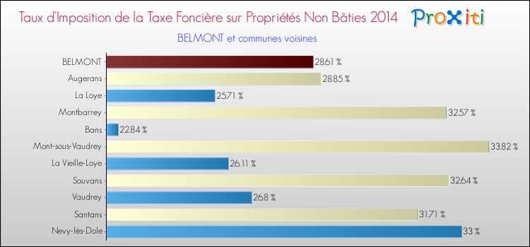 Taux d'imposition de la taxe foncière sur les immeubles et terrains non batis 2014 pour BELMONT et les communes proches Comparaison des taux d'imposition de la taxe foncière sur les immeubles et terrains non batis 2014 pour BELMONT et les communes voisines