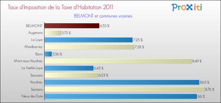 Taux d'imposition de la taxe d'habitation 2011 pour BELMONT et les communes proches Comparaison des taux d'imposition de la taxe d'habitation 2011 pour BELMONT et les communes voisines