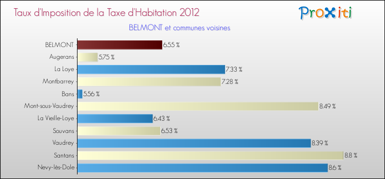 Taux d'imposition de la taxe d'habitation 2012 pour BELMONT et les communes proches Comparaison des taux d'imposition de la taxe d'habitation 2012 pour BELMONT et les communes voisines