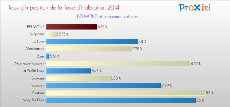 Taux d'imposition de la taxe d'habitation 2014 pour BELMONT et les communes proches Comparaison des taux d'imposition de la taxe d'habitation 2014 pour BELMONT et les communes voisines