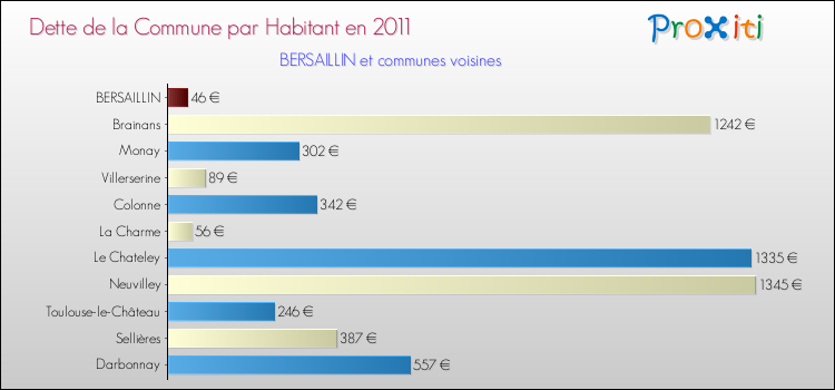 Dette par habitant de la commune en 2011 pour BERSAILLIN et les communes proches Comparaison de la dette par habitant de la commune en 2011 pour BERSAILLIN et les communes voisines