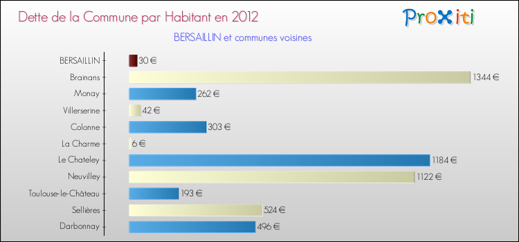 Dette par habitant de la commune en 2012 pour BERSAILLIN et les communes proches Comparaison de la dette par habitant de la commune en 2012 pour BERSAILLIN et les communes voisines