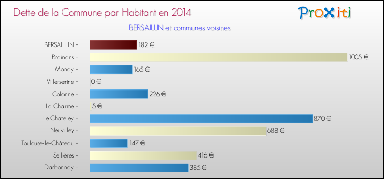 Dette par habitant de la commune en 2014 pour BERSAILLIN et les communes proches Comparaison de la dette par habitant de la commune en 2014 pour BERSAILLIN et les communes voisines