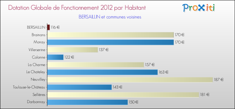 Montant des dotations globales de fonctionnement DGF par Habitant pour BERSAILLIN et les communes proches Comparaison des des dotations globales de fonctionnement DGF par habitant pour BERSAILLIN et les communes voisines