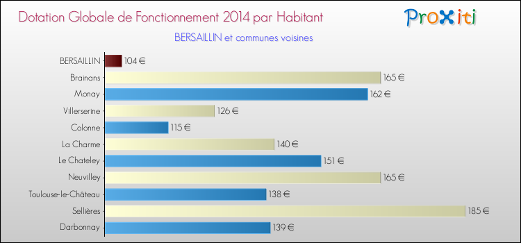 Montant des dotations globales de fonctionnement DGF par Habitant pour BERSAILLIN et les communes proches en 2014. Comparaison des des dotations globales de fonctionnement DGF par habitant pour BERSAILLIN et les communes voisines en 2014.