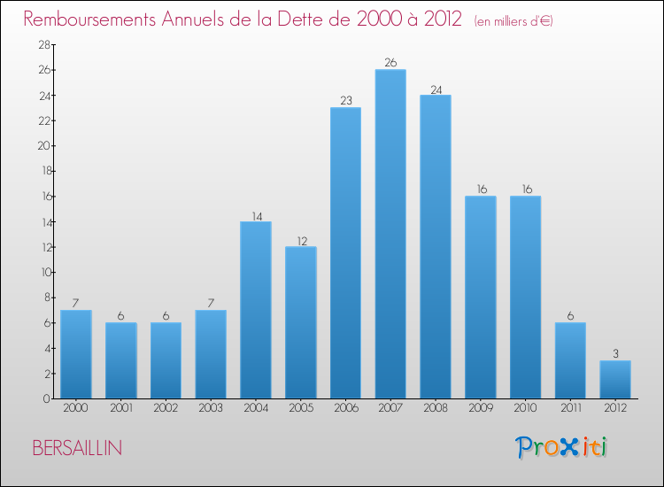 Evolution de l'annuité de la dette pour la commune de BERSAILLIN de 2000 à 2012 Annuités de la dette pour BERSAILLIN de 2000 à 2012