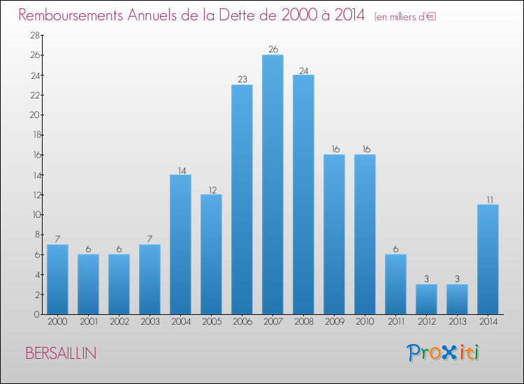 Evolution de l'annuité de la dette pour la commune de BERSAILLIN de 2000 à 2014 Annuités de la dette pour BERSAILLIN de 2000 à 2014